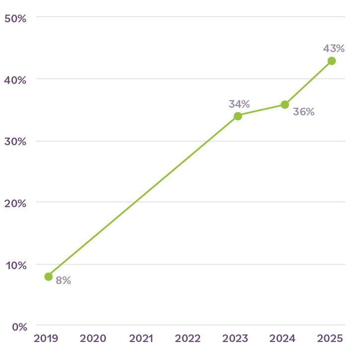 Food-Insecurity-Graph